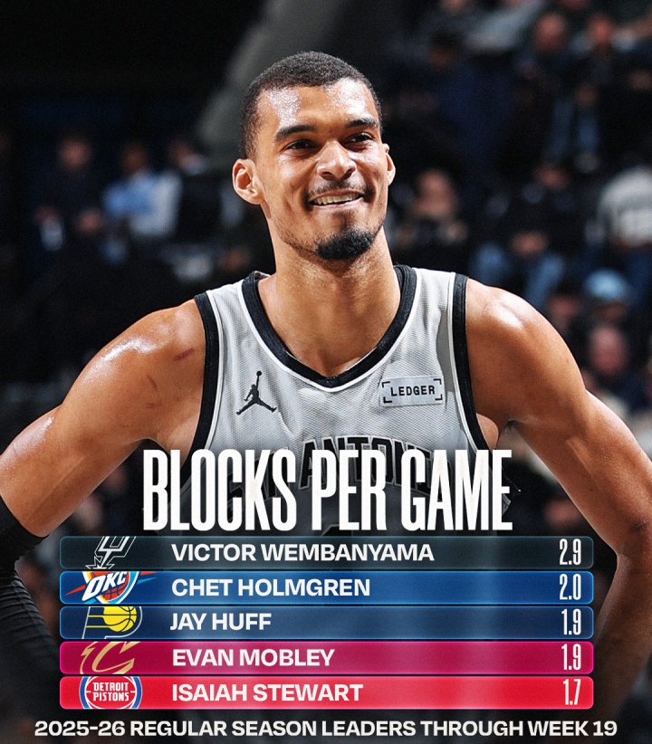 英雄联盟世界赛 战队名单-NBA官方晒盖帽榜：文班总盖帽一骑绝尘 场均2.9帽无人能及